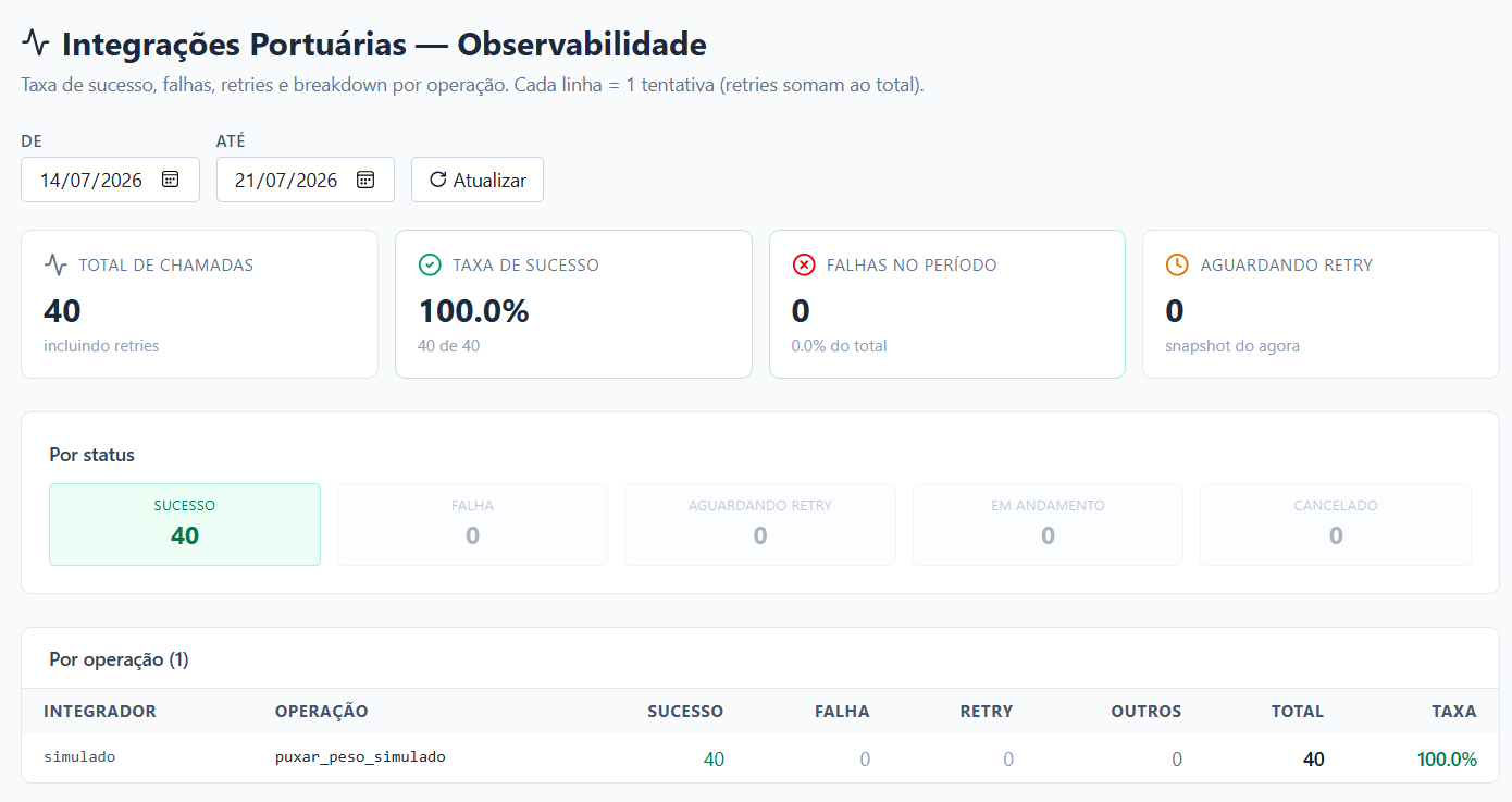 Integrações do Pátio Virtual